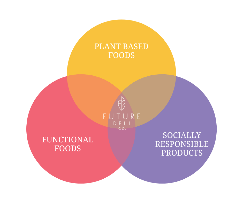 Venn Diagram FUTURE DELI.CO